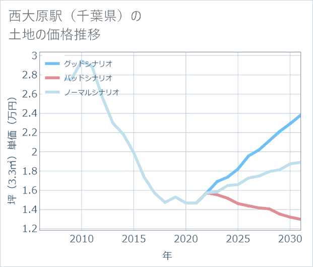 西大原駅(千葉県)の土地価格推移