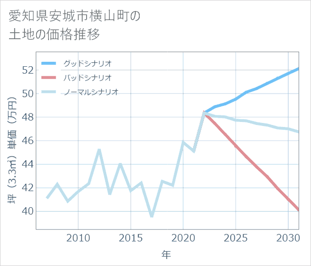 愛知県安城市横山町の土地価格推移