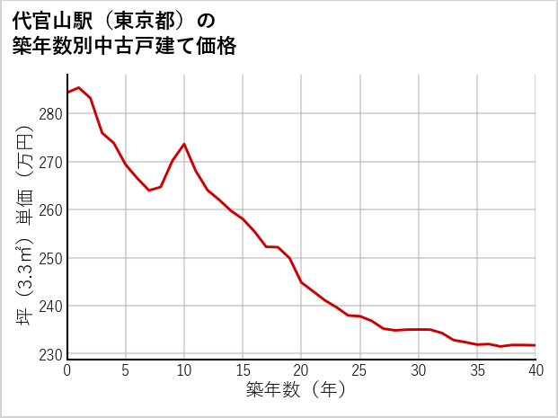 代官山駅（東京都）の築年数別の中古戸建て坪単価