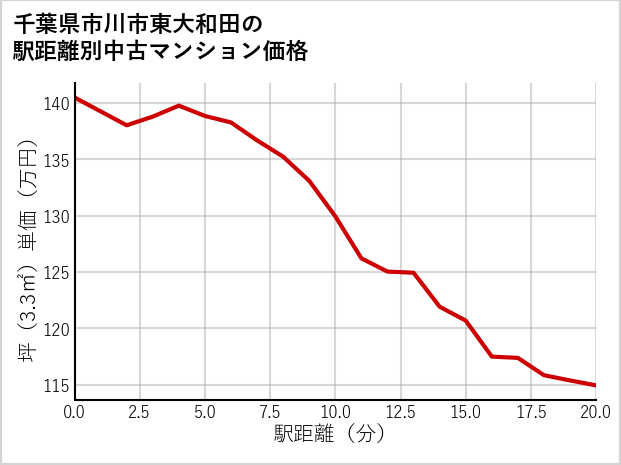 千葉県市川市東大和田の徒歩距離別の中古マンション坪単価