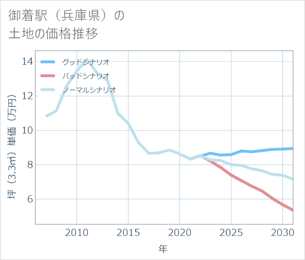 御着駅(兵庫県)の土地価格推移
