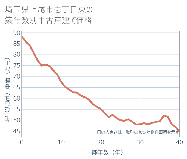 埼玉県上尾市壱丁目東の築年数別の中古戸建て坪単価