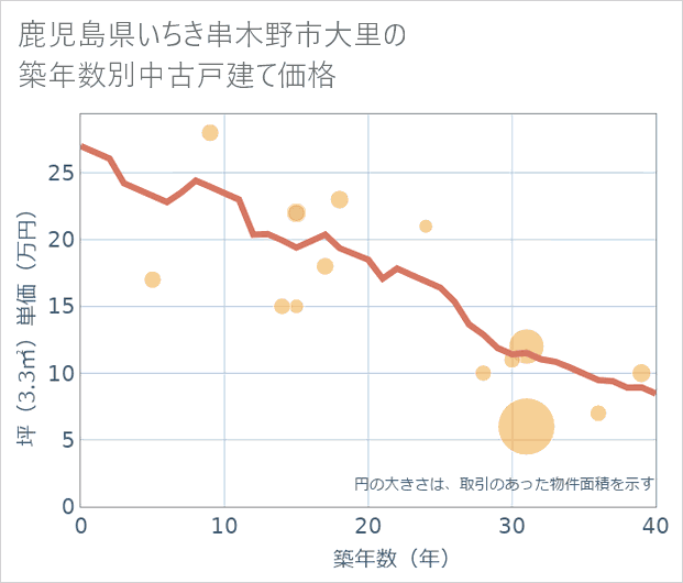 鹿児島県いちき串木野市大里の築年数別の中古戸建て坪単価