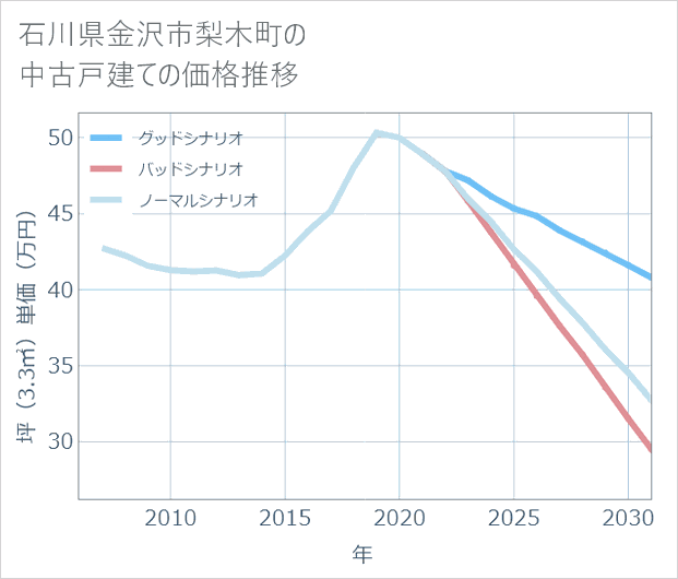 石川県金沢市梨木町の中古戸建て価格推移
