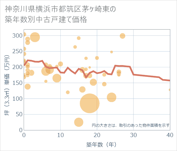 神奈川県横浜市都筑区茅ケ崎東の築年数別の中古戸建て坪単価