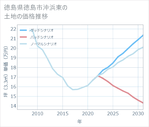 徳島県徳島市沖浜東の土地価格推移