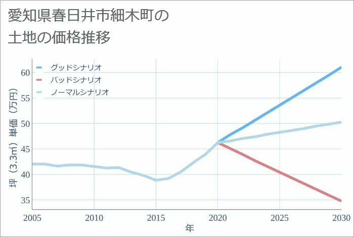 愛知県春日井市細木町の土地価格推移