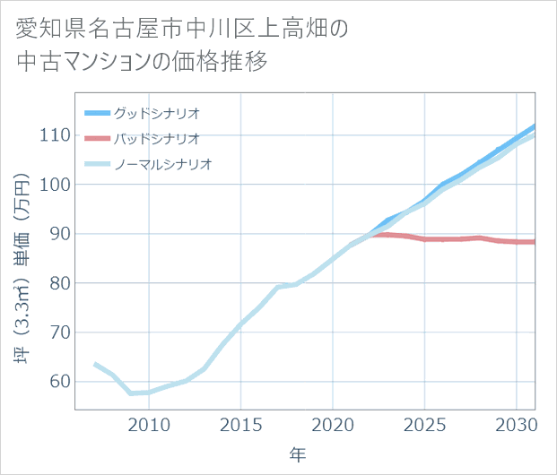 愛知県名古屋市中川区上高畑の中古マンション価格推移