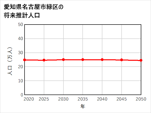 名古屋市緑区の将来推計人口