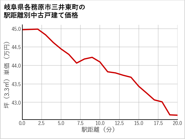 岐阜県各務原市三井東町の徒歩距離別の中古戸建て坪単価