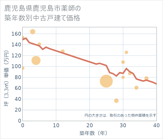 鹿児島県鹿児島市薬師の築年数別の中古戸建て坪単価