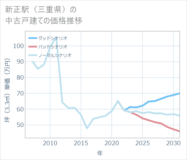 新正駅(三重県)の中古戸建て価格推移