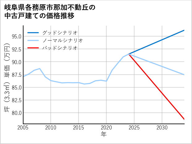 岐阜県各務原市那加不動丘の中古戸建て価格推移