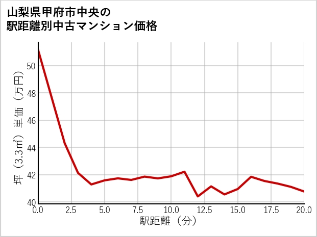 山梨県甲府市中央の徒歩距離別の中古マンション坪単価