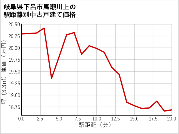 岐阜県下呂市馬瀬川上の徒歩距離別の中古戸建て坪単価