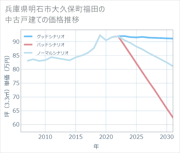 兵庫県明石市大久保町福田の中古戸建て価格推移