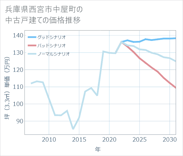 兵庫県西宮市中屋町の中古戸建て価格推移
