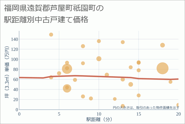 福岡県遠賀郡芦屋町祇園町の徒歩距離別の中古戸建て坪単価