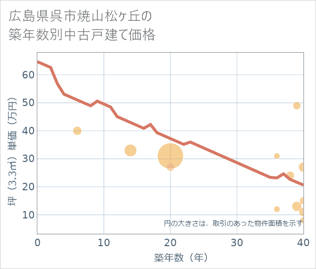 広島県呉市焼山松ケ丘の築年数別の中古戸建て坪単価