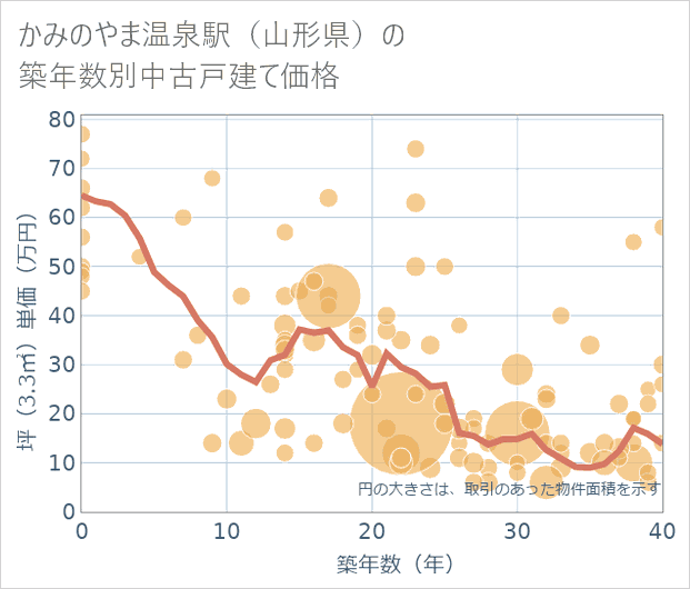 かみのやま温泉駅(山形県)の築年数別の中古戸建て坪単価