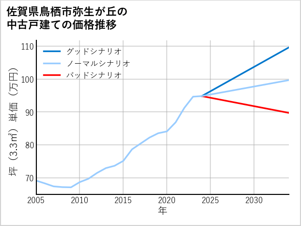 佐賀県鳥栖市弥生が丘の中古戸建て価格推移