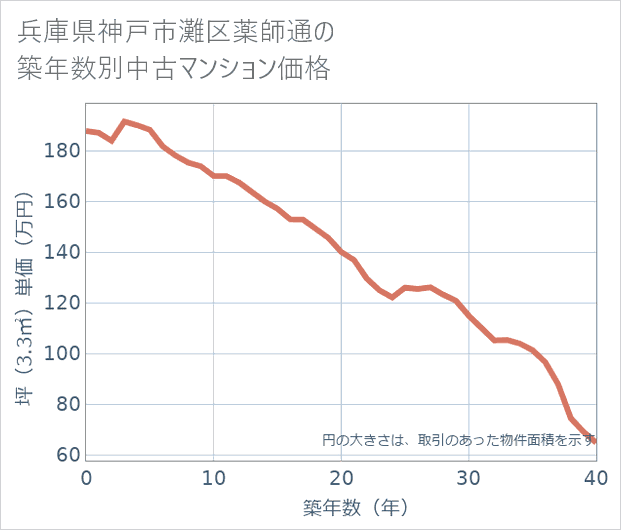 兵庫県神戸市灘区薬師通の築年数別の中古マンション坪単価