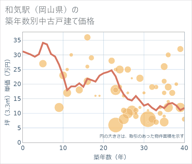 和気駅(岡山県)の築年数別の中古戸建て坪単価