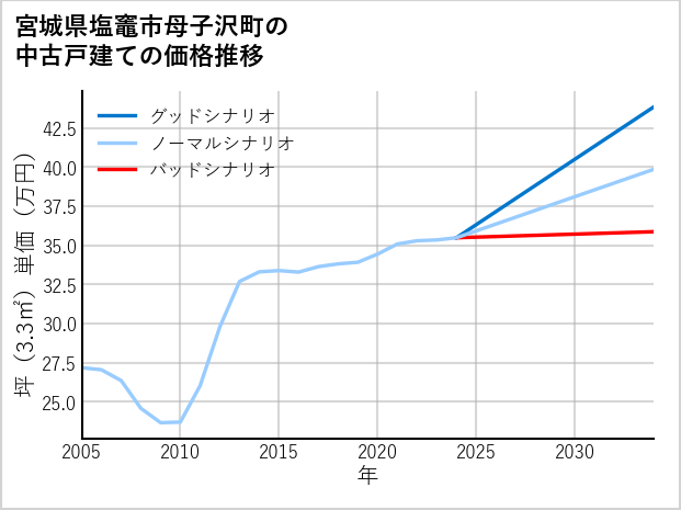 宮城県塩竈市母子沢町の中古戸建て価格推移