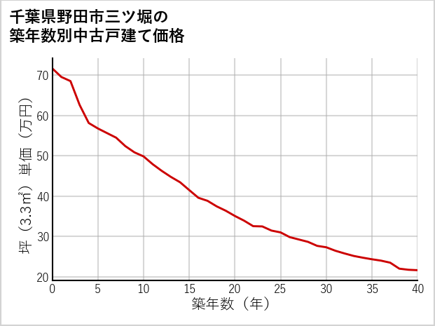 千葉県野田市三ツ堀の築年数別の中古戸建て坪単価