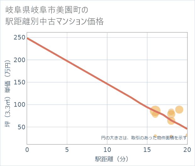 岐阜県岐阜市美園町の徒歩距離別の中古マンション坪単価
