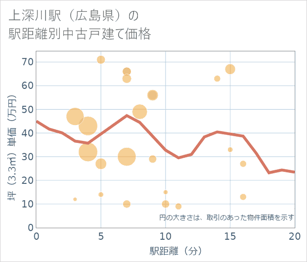 上深川駅(広島県)の徒歩距離別の中古戸建て坪単価