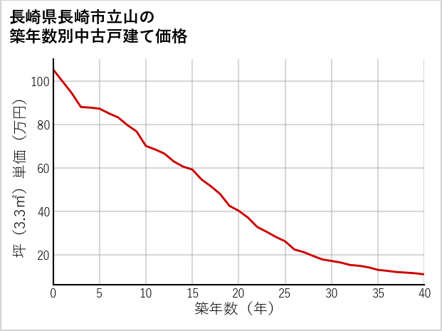 長崎県長崎市立山の築年数別の中古戸建て坪単価
