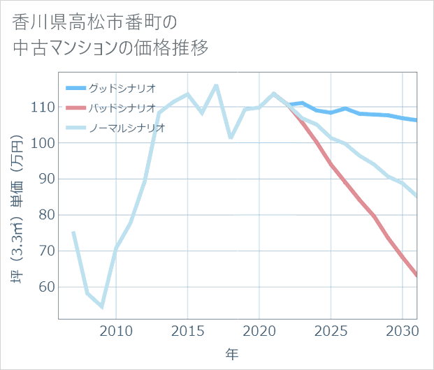 香川県高松市番町の中古マンション価格推移