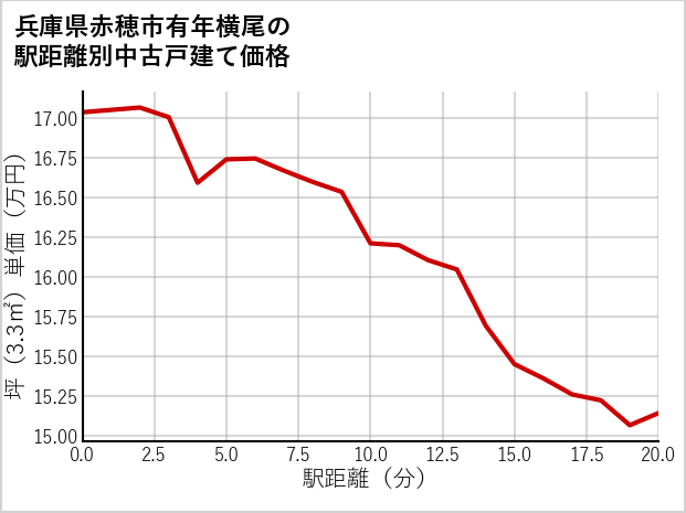 兵庫県赤穂市有年横尾の徒歩距離別の中古戸建て坪単価