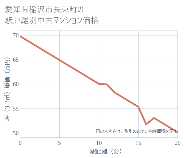 愛知県稲沢市長束町の徒歩距離別の中古マンション坪単価