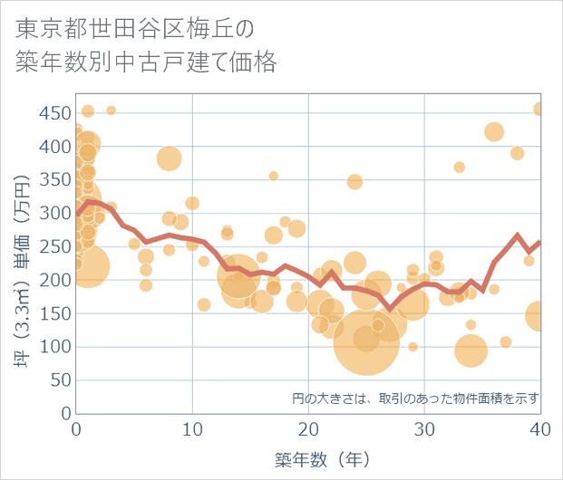 東京都世田谷区梅丘の築年数別の中古戸建て坪単価
