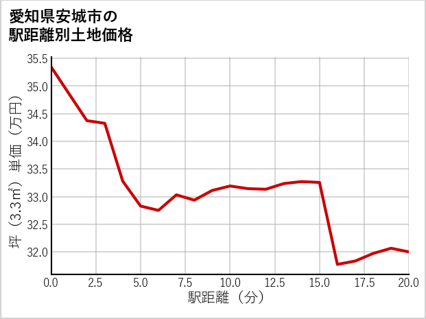 愛知県安城市福釜町の徒歩距離別の土地坪単価
