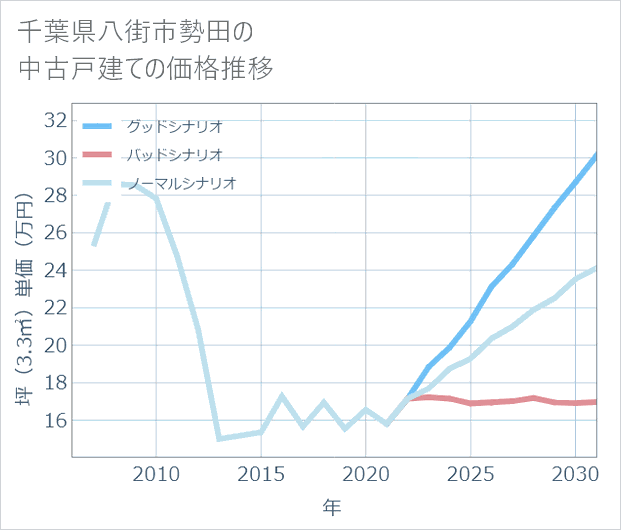 千葉県八街市勢田の中古戸建て価格推移