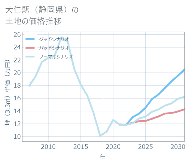 大仁駅(静岡県)の土地価格推移