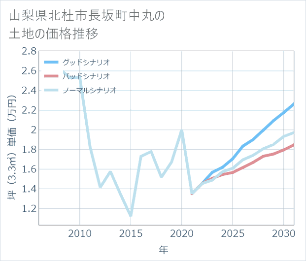 山梨県北杜市長坂町中丸の土地価格推移