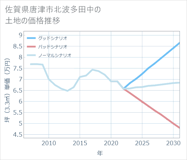 佐賀県唐津市北波多田中の土地価格推移