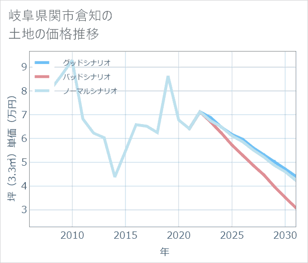 岐阜県関市倉知の土地価格推移