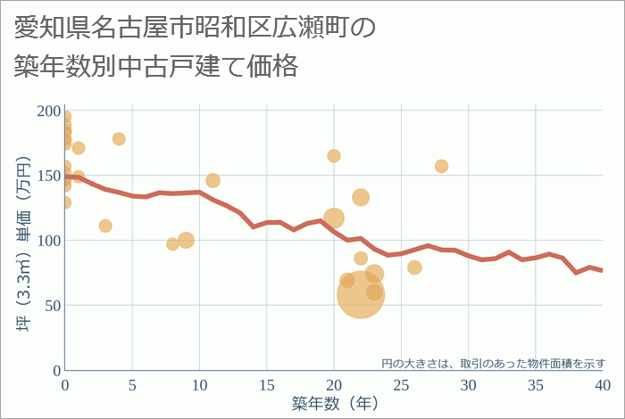 愛知県名古屋市昭和区広瀬町の築年数別の中古戸建て坪単価