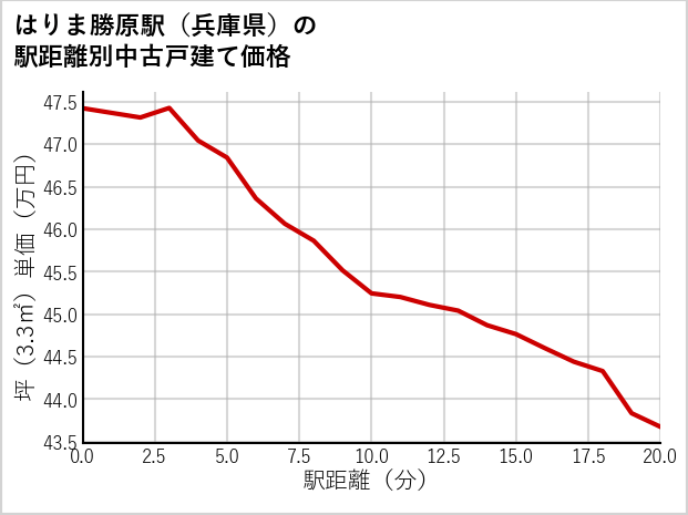 はりま勝原駅（兵庫県）の徒歩距離別の中古戸建て坪単価