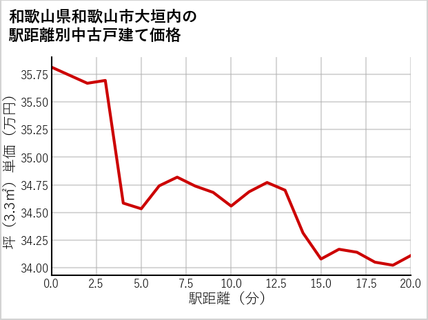 和歌山県和歌山市大垣内の徒歩距離別の中古戸建て坪単価