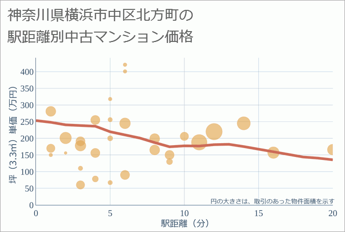 神奈川県横浜市中区北方町の徒歩距離別の中古マンション坪単価