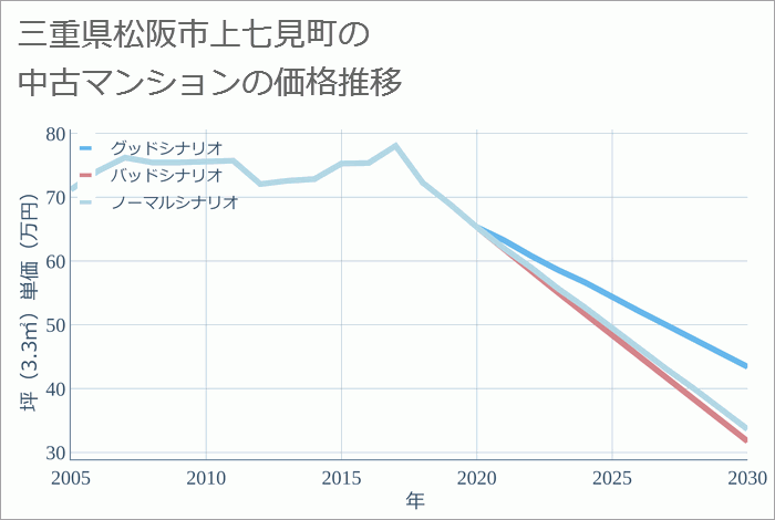 三重県松阪市上七見町の中古マンション価格推移