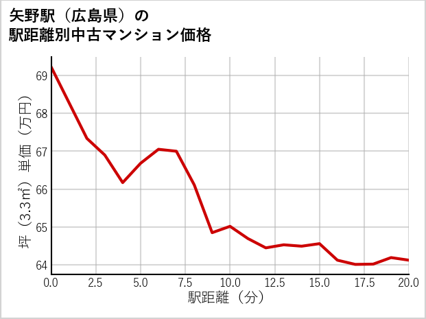 矢野駅（広島県）の徒歩距離別の中古マンション坪単価