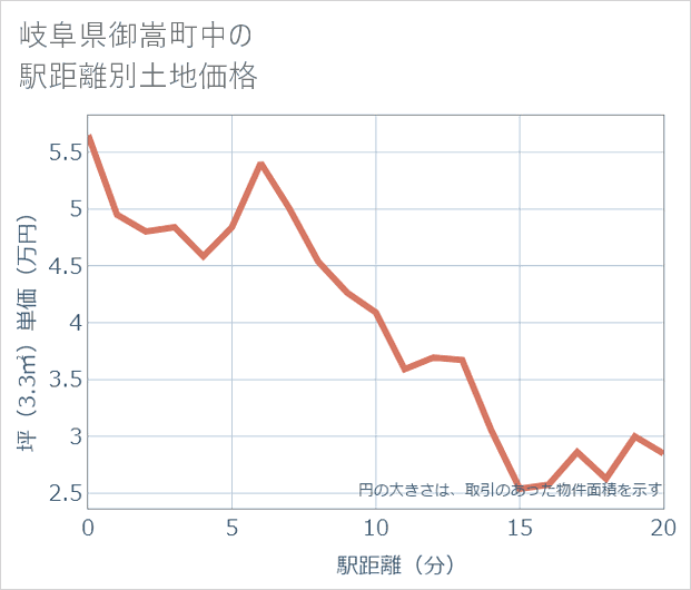 岐阜県御嵩町中の徒歩距離別の土地坪単価