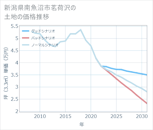 新潟県南魚沼市茗荷沢の土地価格推移